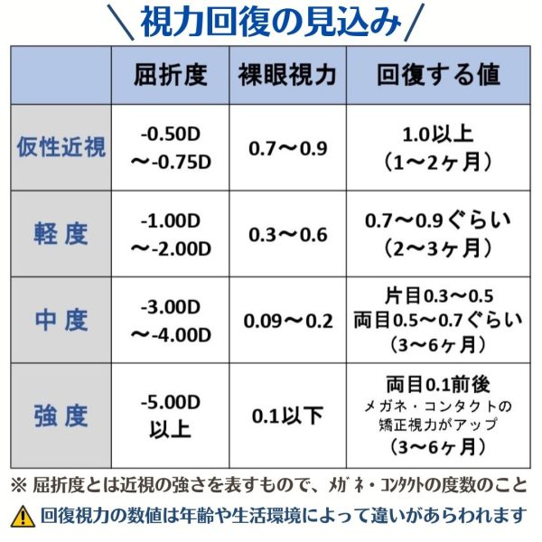 視力回復の見込み